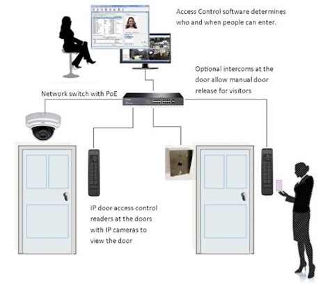 poe door access control system